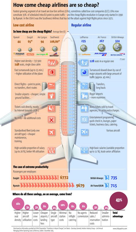 why are southwest flights so cheap